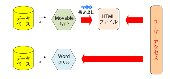 イメージ：Movable type と WordPress の比較
